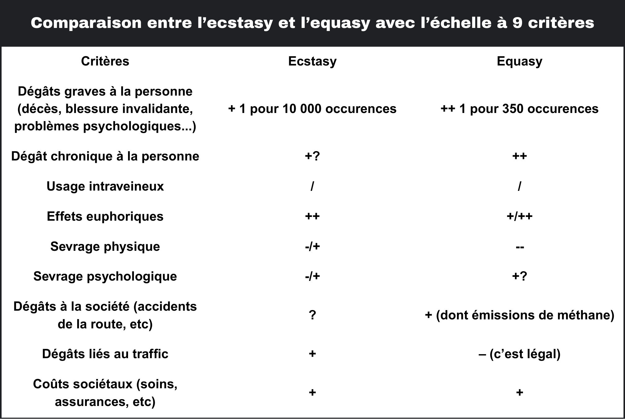 Comparaison equasy-ecstasy